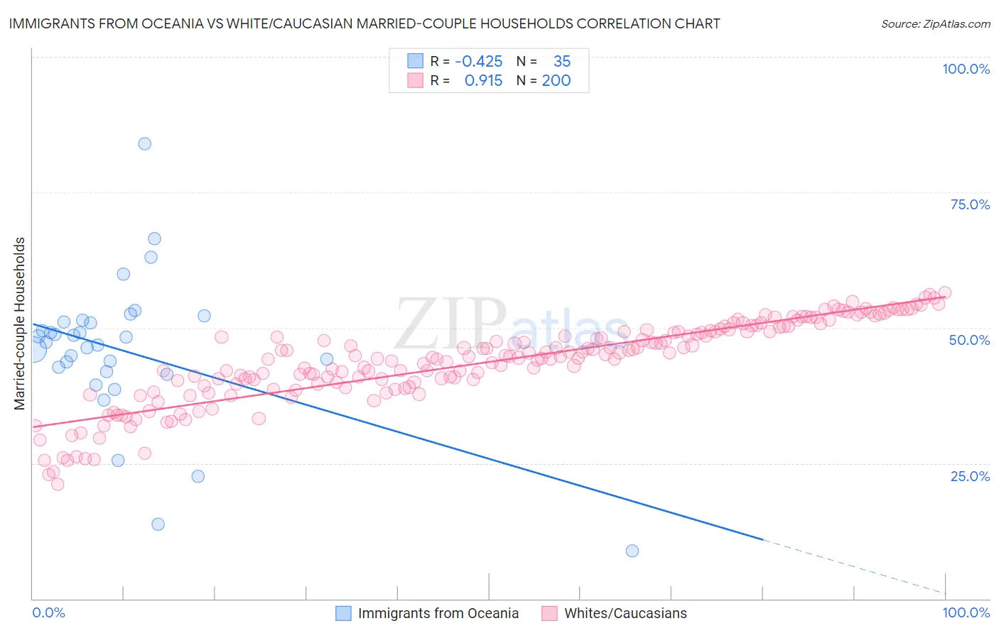 Immigrants from Oceania vs White/Caucasian Married-couple Households