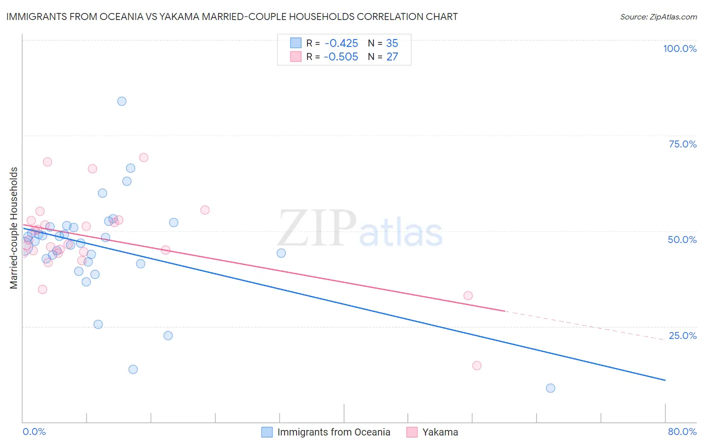 Immigrants from Oceania vs Yakama Married-couple Households