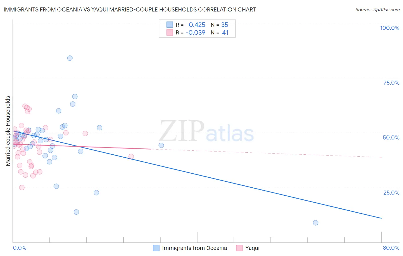 Immigrants from Oceania vs Yaqui Married-couple Households