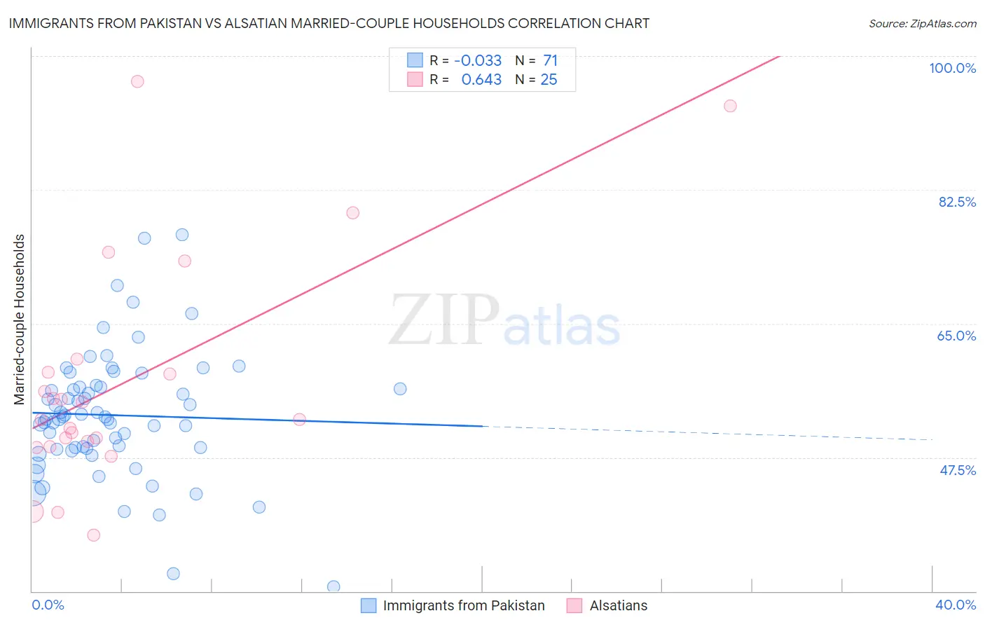 Immigrants from Pakistan vs Alsatian Married-couple Households