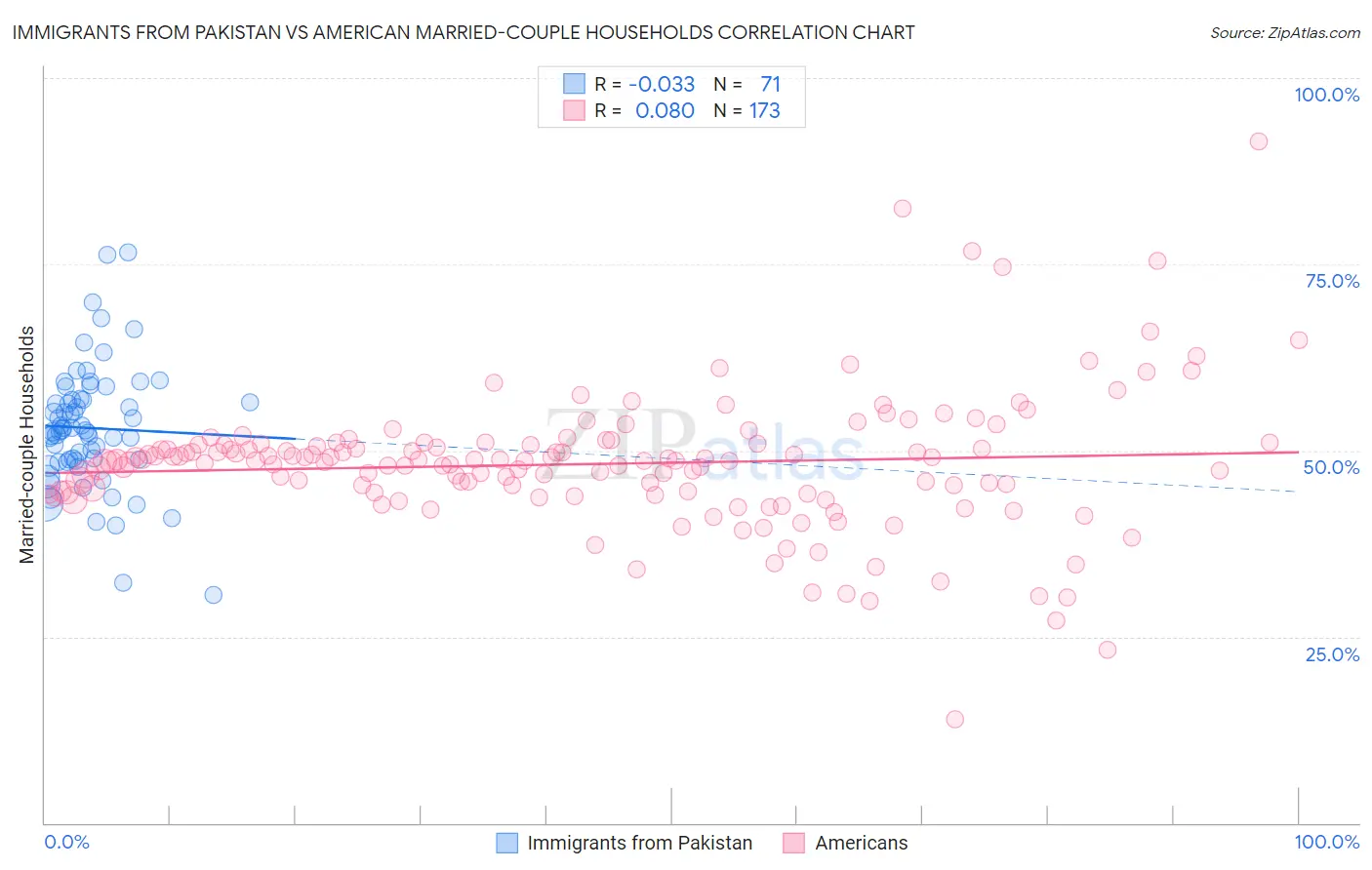 Immigrants from Pakistan vs American Married-couple Households