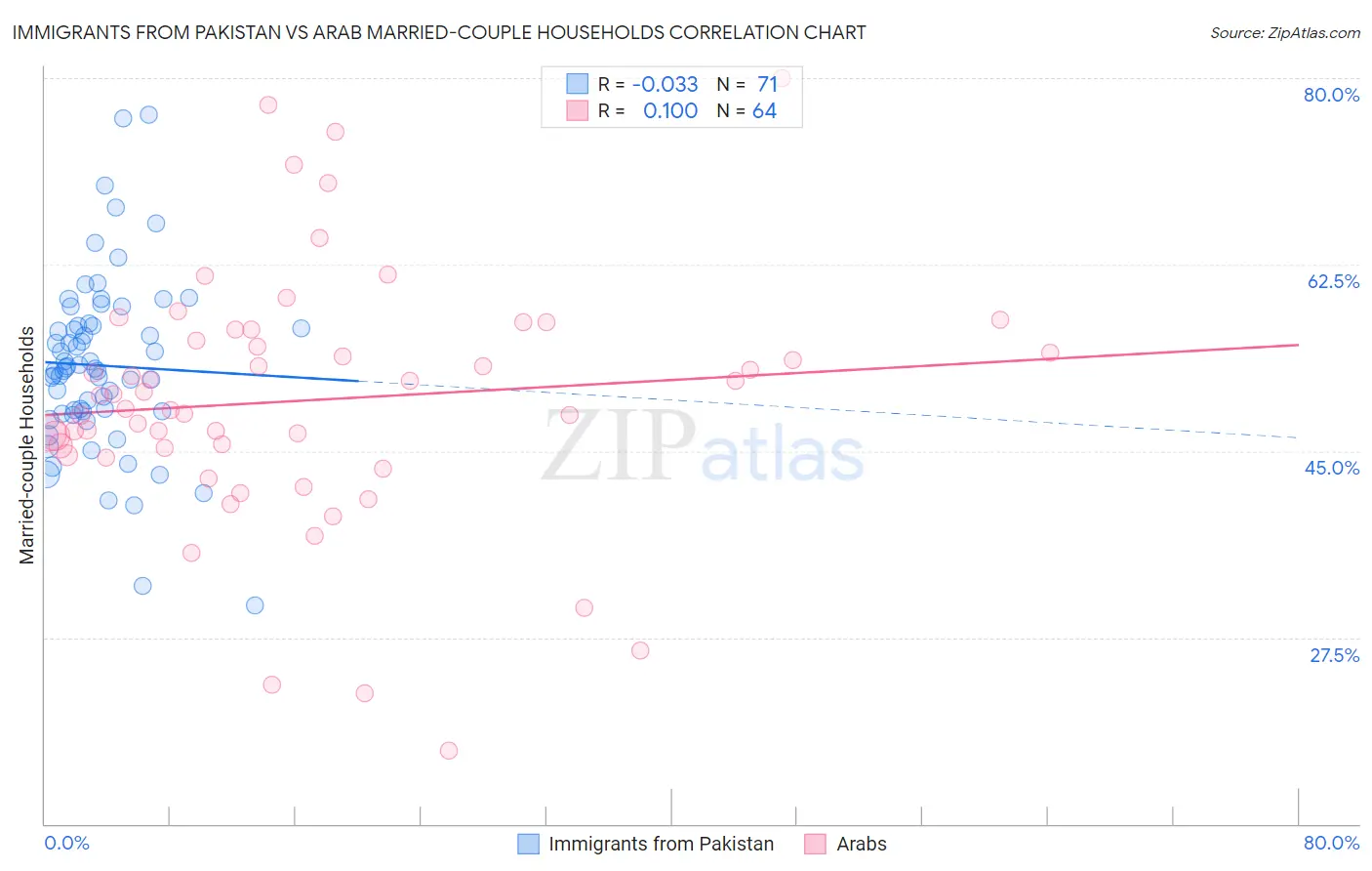 Immigrants from Pakistan vs Arab Married-couple Households