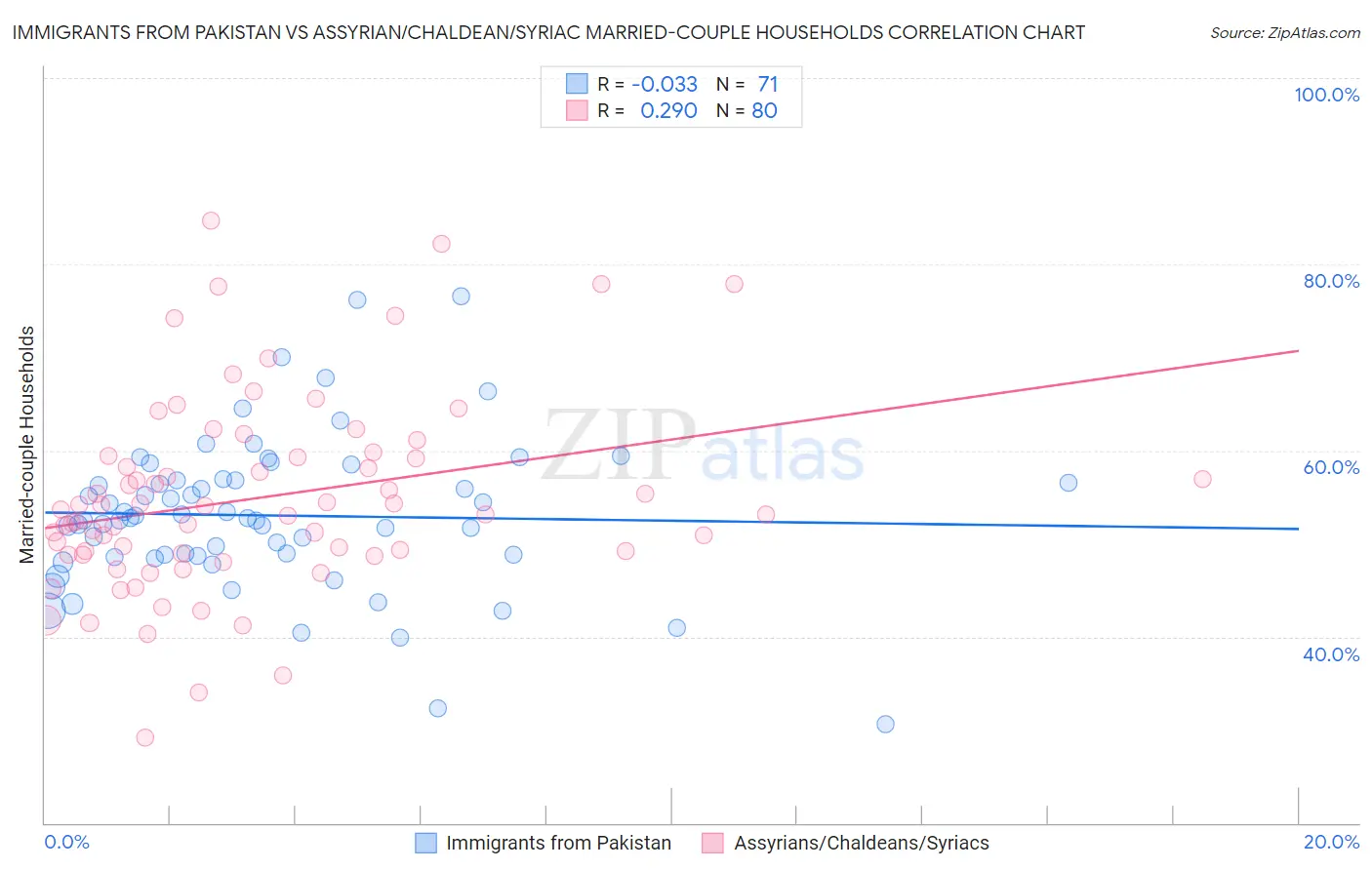 Immigrants from Pakistan vs Assyrian/Chaldean/Syriac Married-couple Households