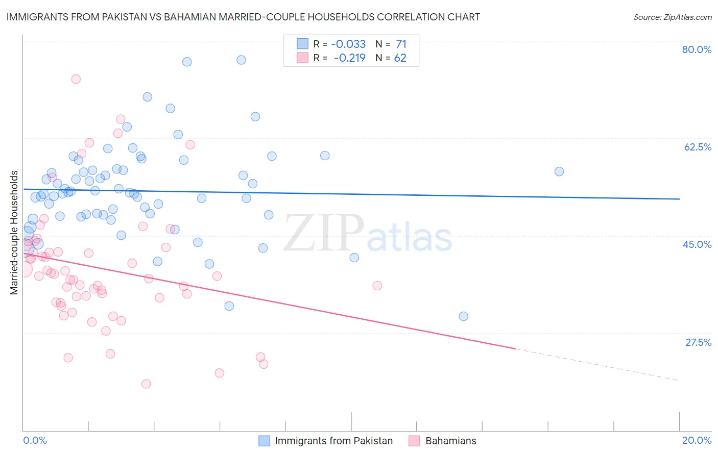 Immigrants from Pakistan vs Bahamian Married-couple Households