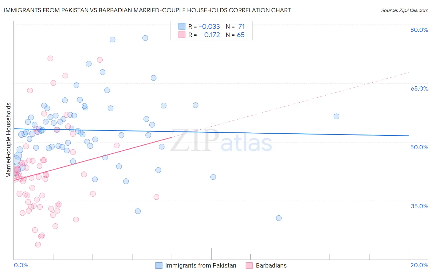 Immigrants from Pakistan vs Barbadian Married-couple Households