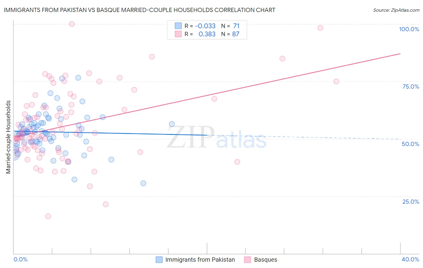 Immigrants from Pakistan vs Basque Married-couple Households
