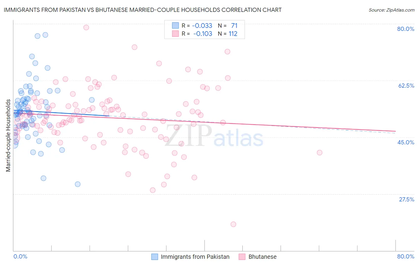 Immigrants from Pakistan vs Bhutanese Married-couple Households