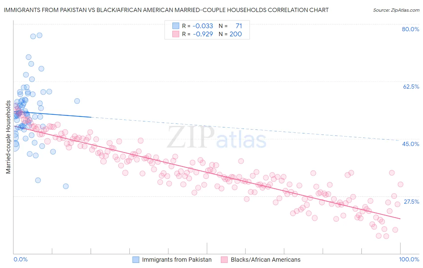 Immigrants from Pakistan vs Black/African American Married-couple Households