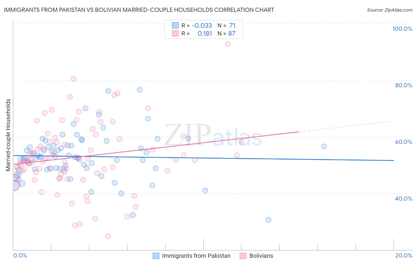 Immigrants from Pakistan vs Bolivian Married-couple Households