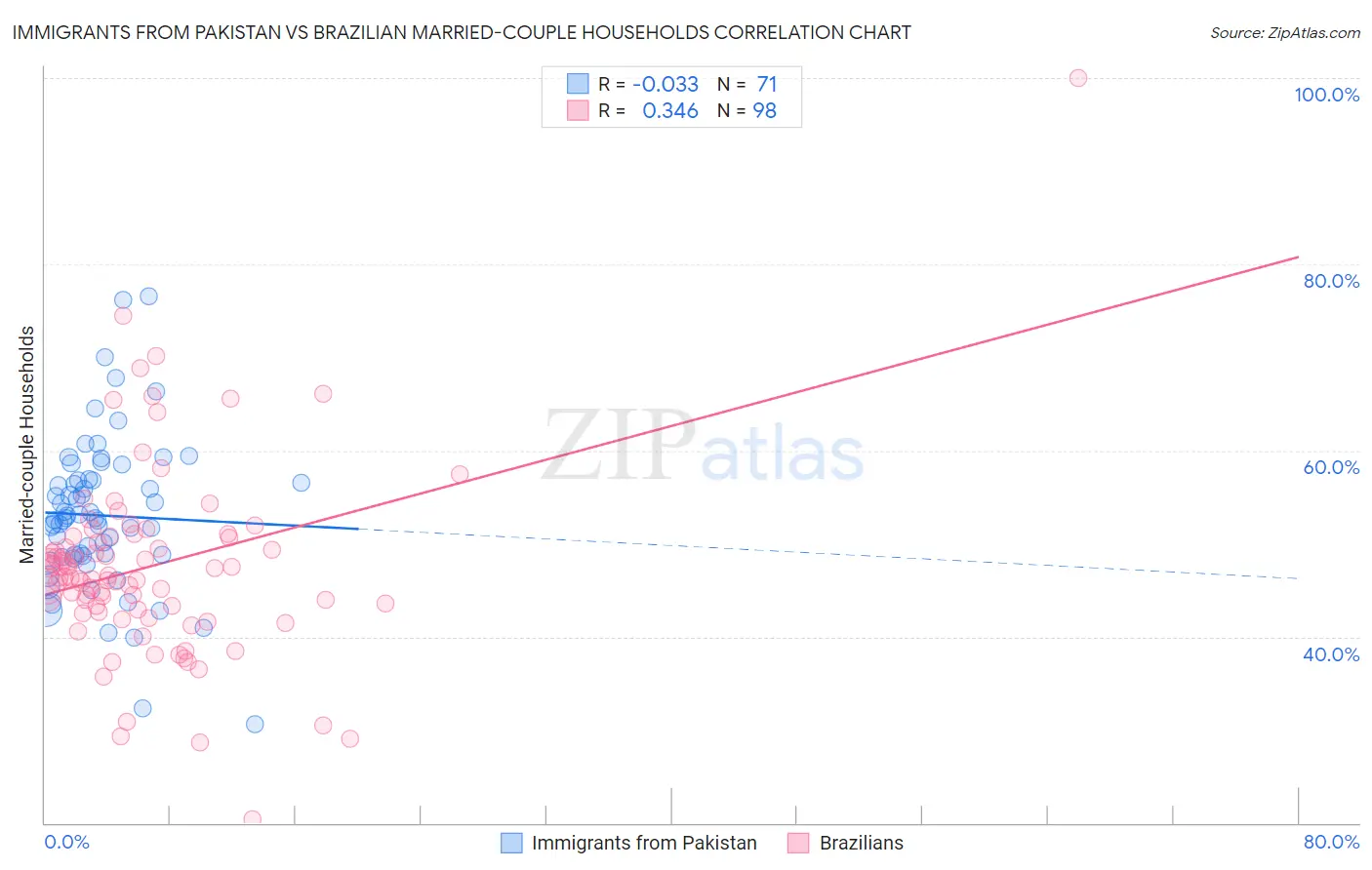 Immigrants from Pakistan vs Brazilian Married-couple Households