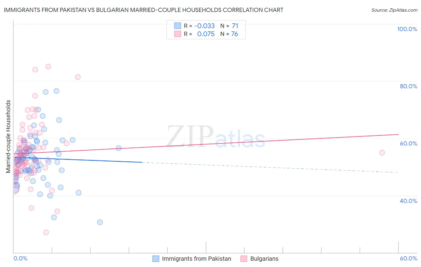 Immigrants from Pakistan vs Bulgarian Married-couple Households