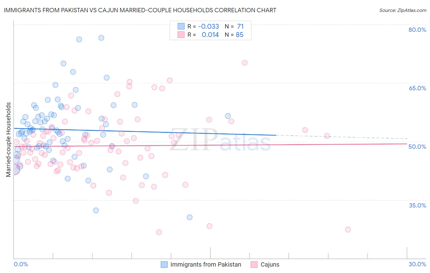 Immigrants from Pakistan vs Cajun Married-couple Households