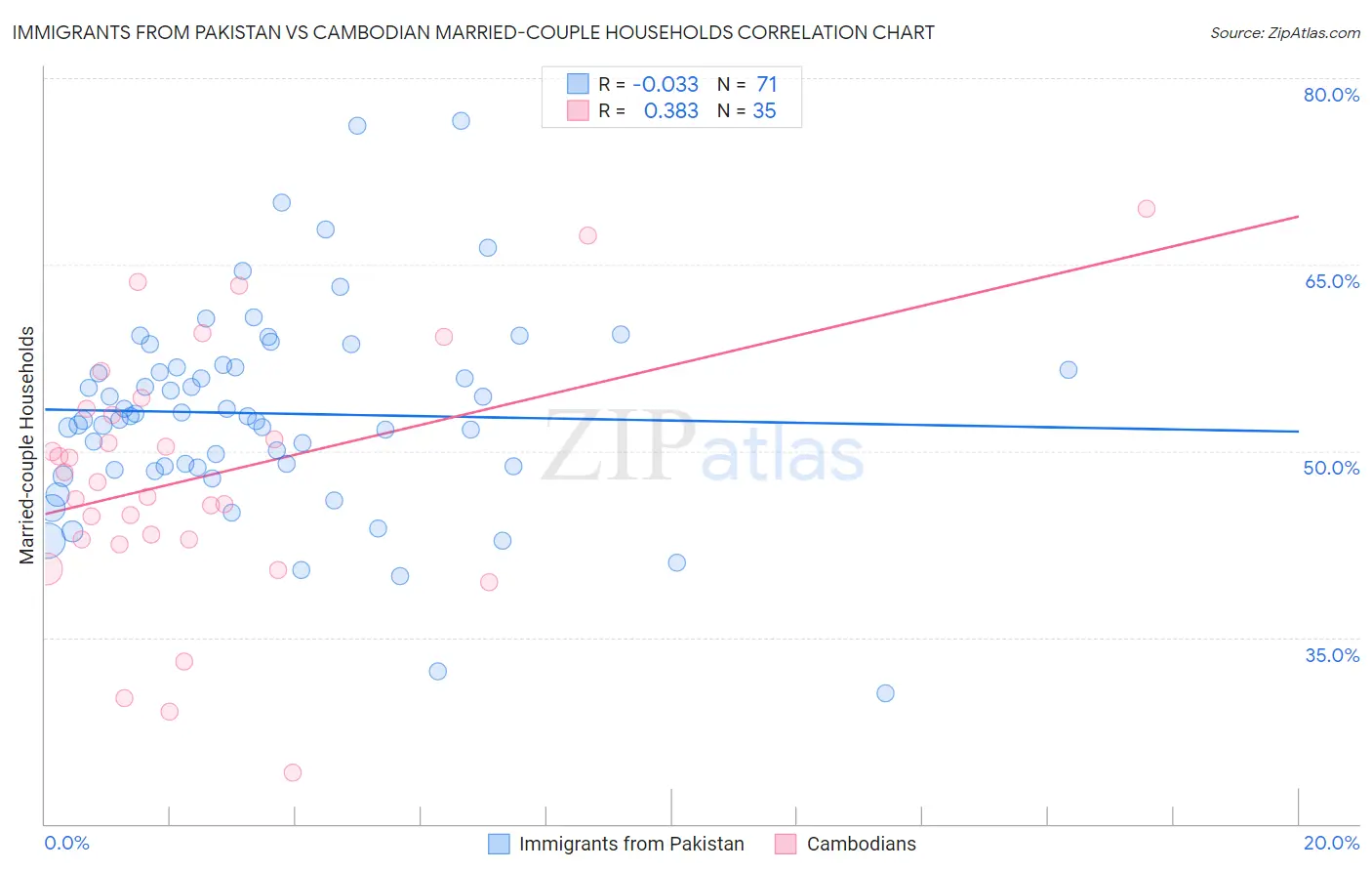 Immigrants from Pakistan vs Cambodian Married-couple Households
