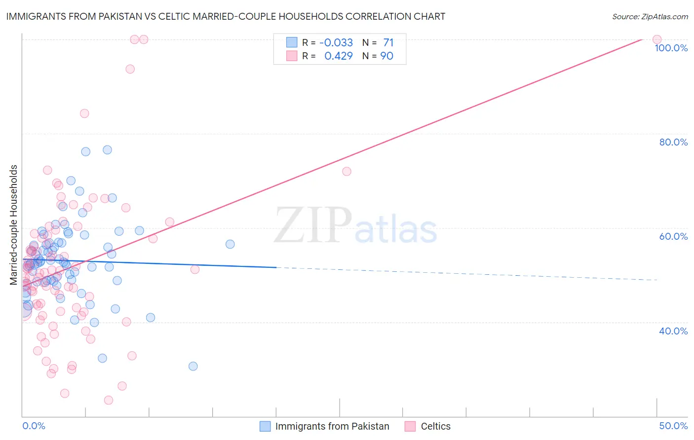 Immigrants from Pakistan vs Celtic Married-couple Households
