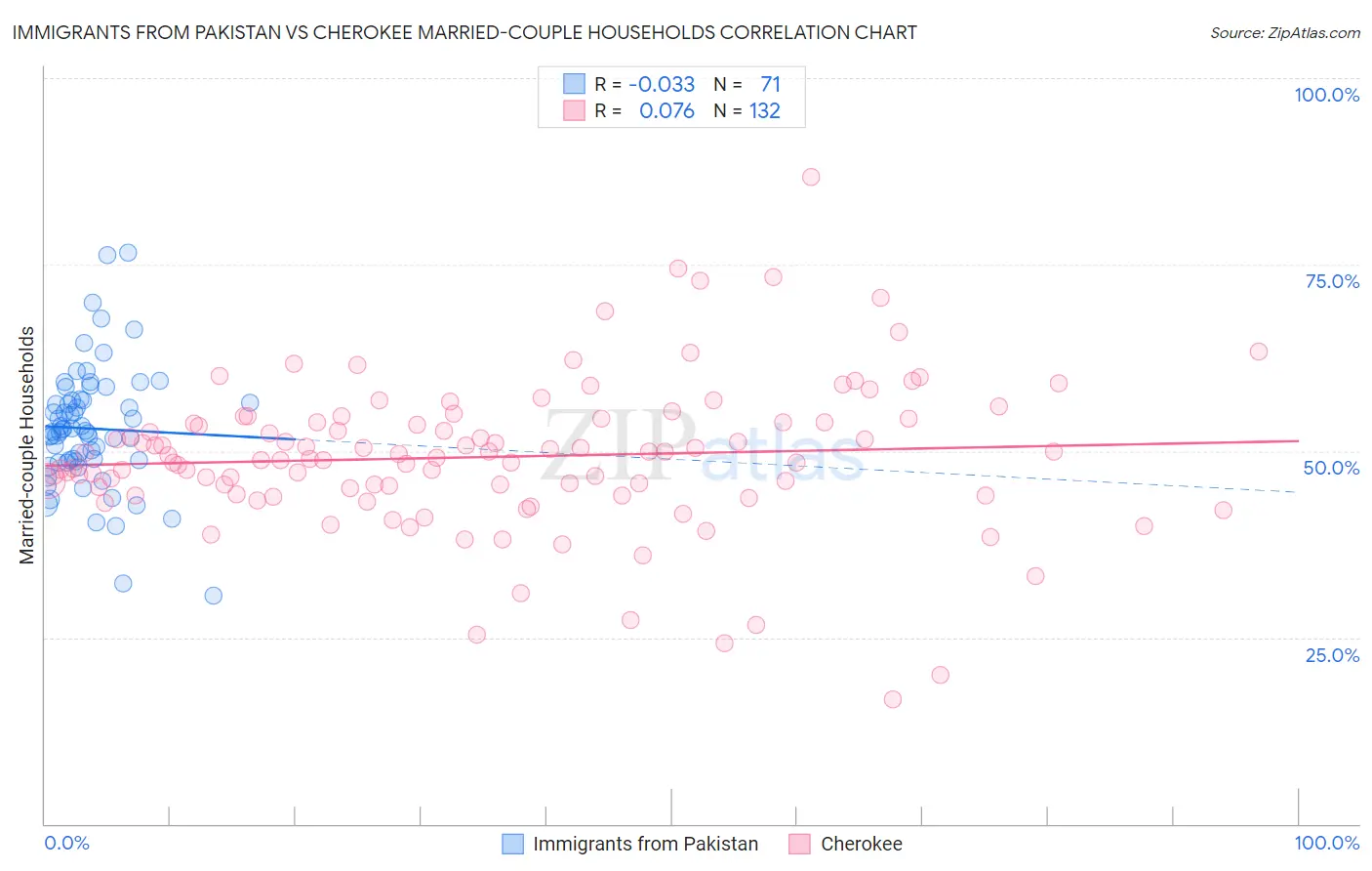 Immigrants from Pakistan vs Cherokee Married-couple Households