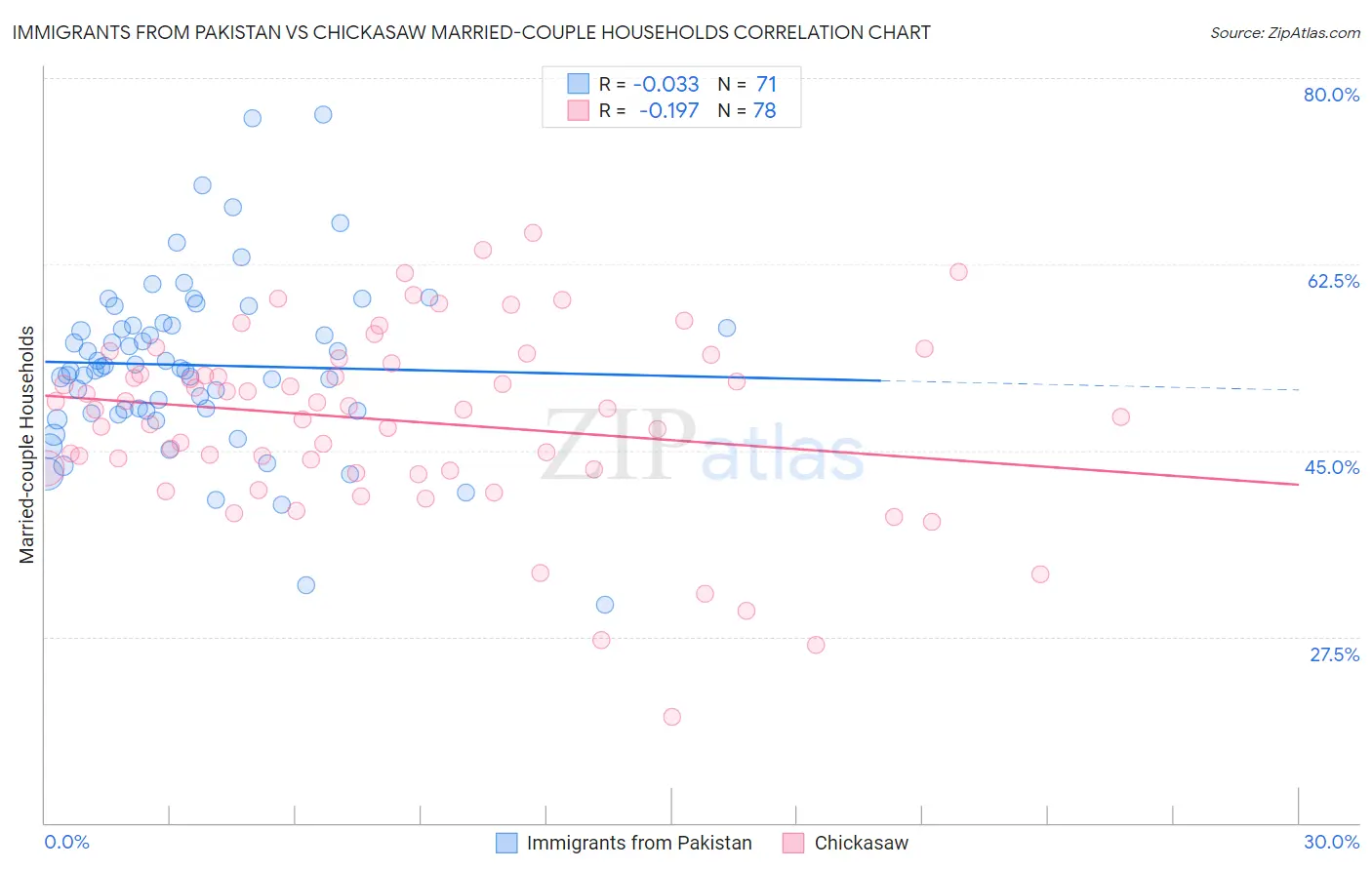 Immigrants from Pakistan vs Chickasaw Married-couple Households