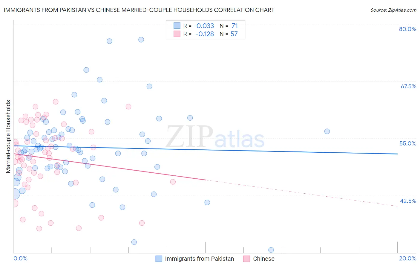 Immigrants from Pakistan vs Chinese Married-couple Households