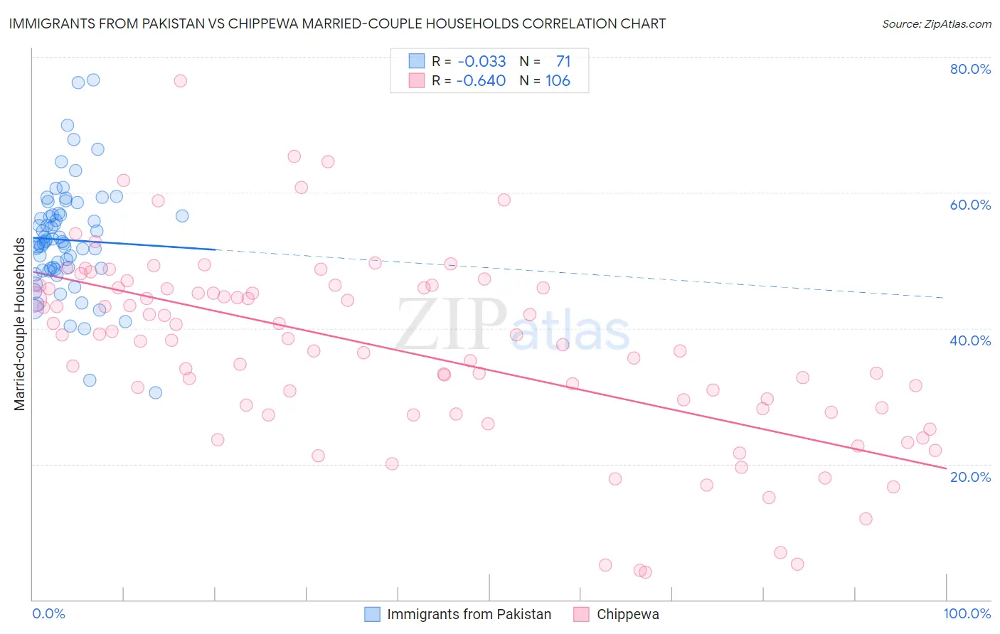 Immigrants from Pakistan vs Chippewa Married-couple Households