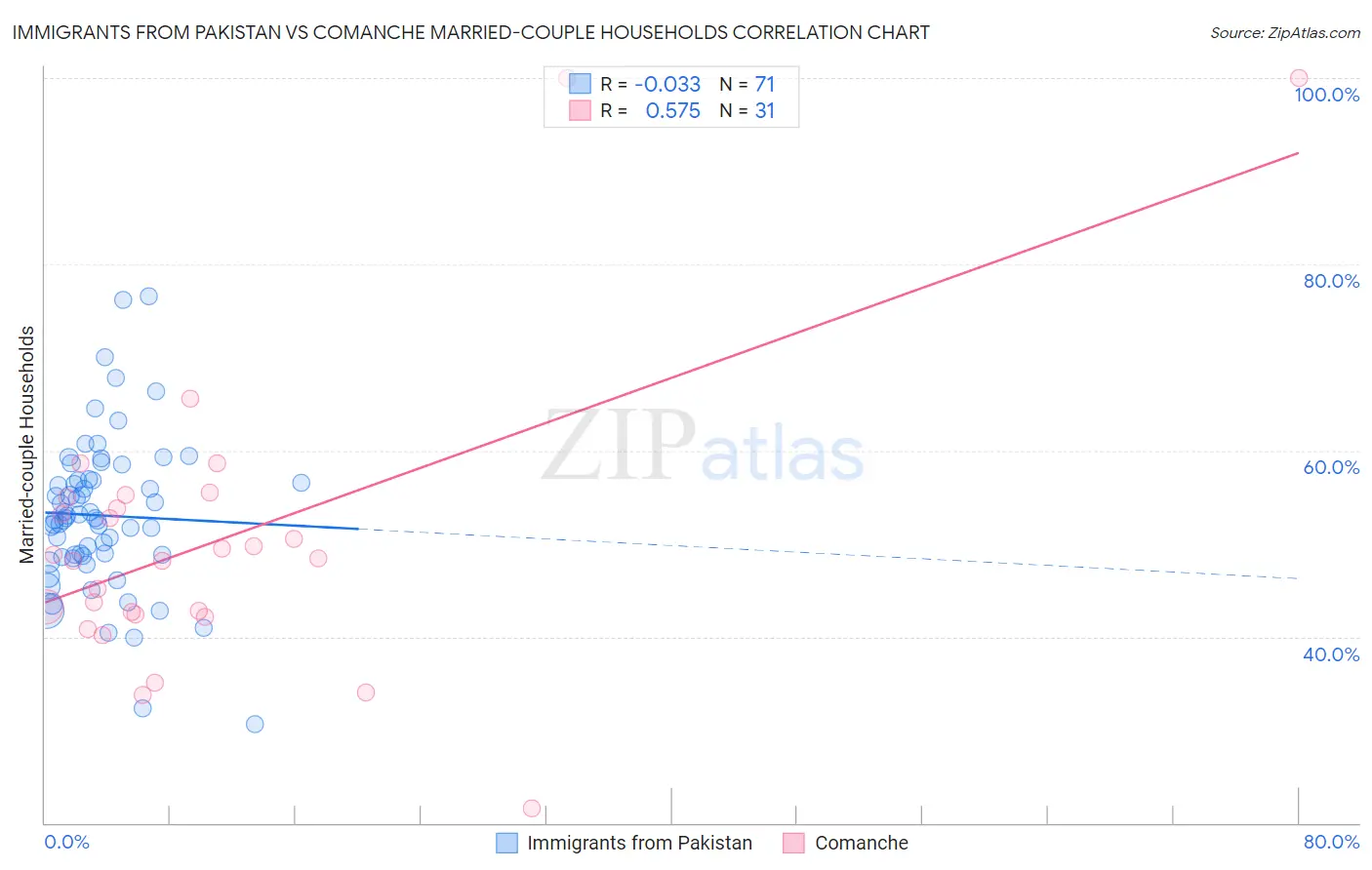 Immigrants from Pakistan vs Comanche Married-couple Households