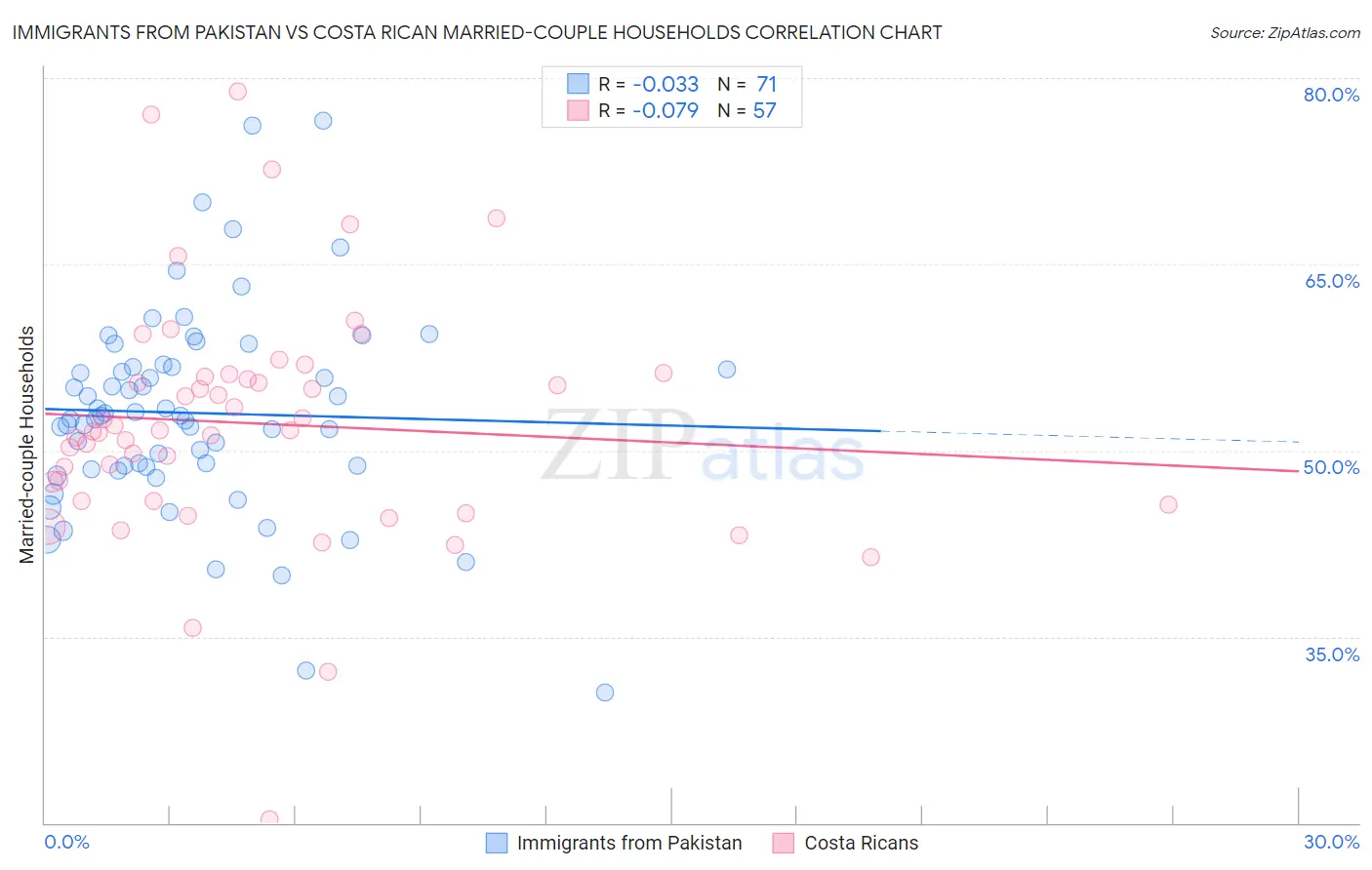Immigrants from Pakistan vs Costa Rican Married-couple Households