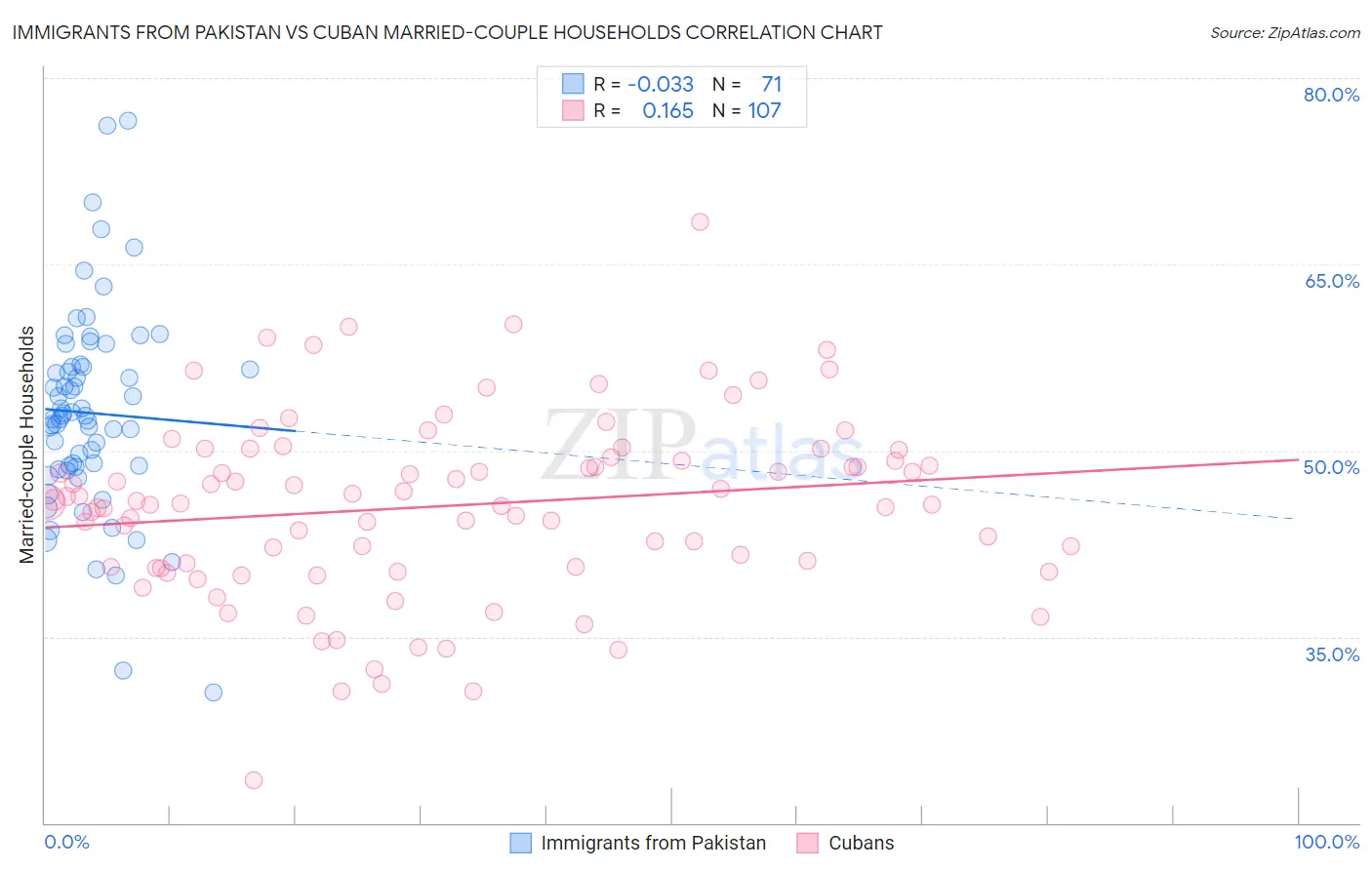 Immigrants from Pakistan vs Cuban Married-couple Households