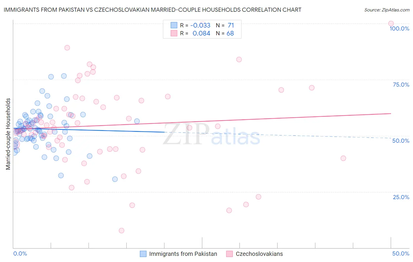 Immigrants from Pakistan vs Czechoslovakian Married-couple Households