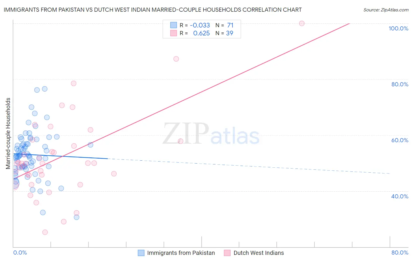 Immigrants from Pakistan vs Dutch West Indian Married-couple Households