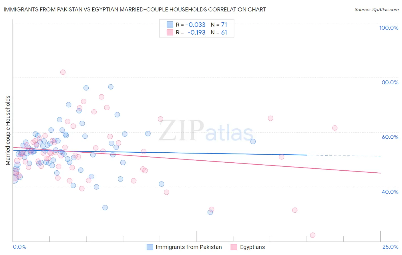 Immigrants from Pakistan vs Egyptian Married-couple Households