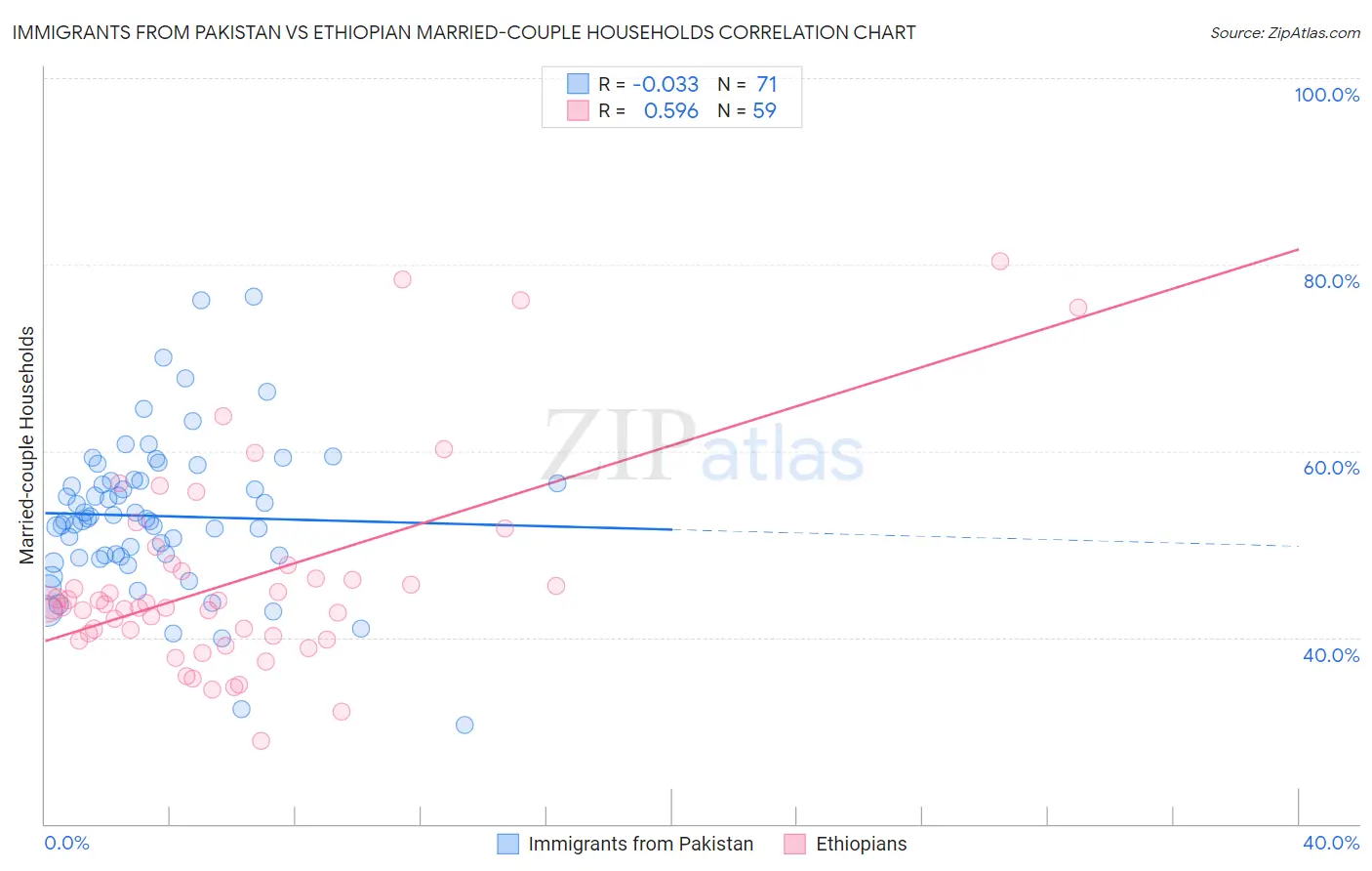 Immigrants from Pakistan vs Ethiopian Married-couple Households
