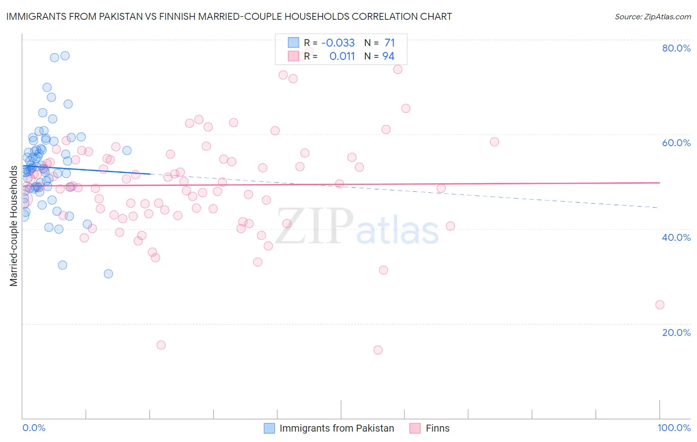 Immigrants from Pakistan vs Finnish Married-couple Households