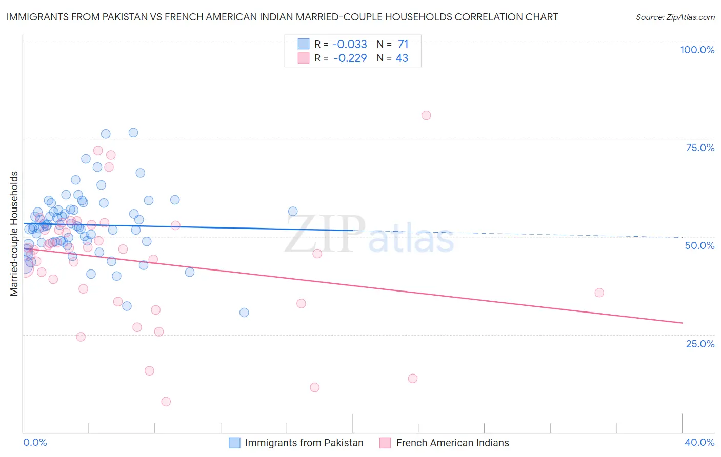 Immigrants from Pakistan vs French American Indian Married-couple Households