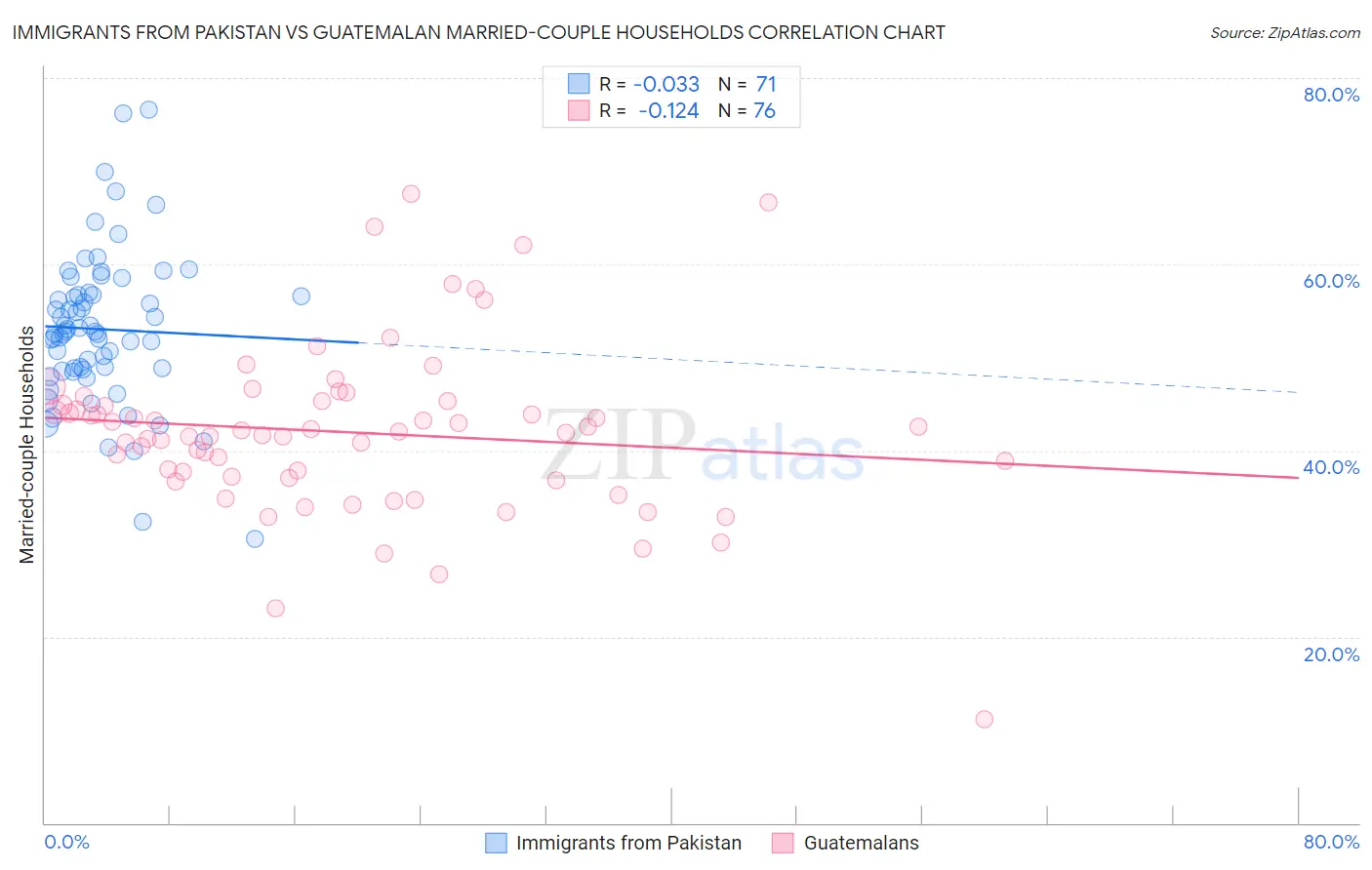 Immigrants from Pakistan vs Guatemalan Married-couple Households