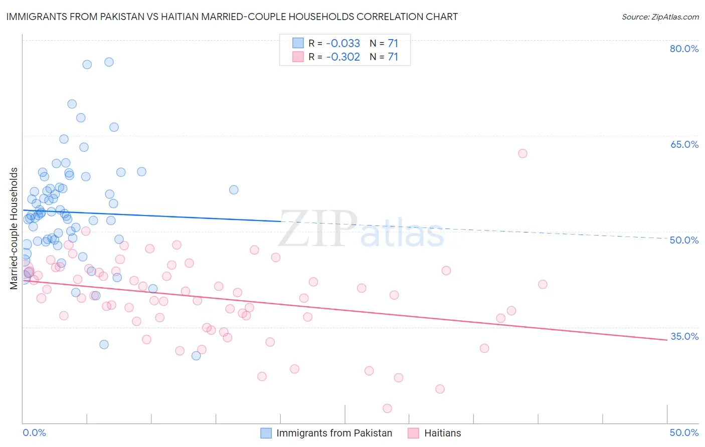 Immigrants from Pakistan vs Haitian Married-couple Households