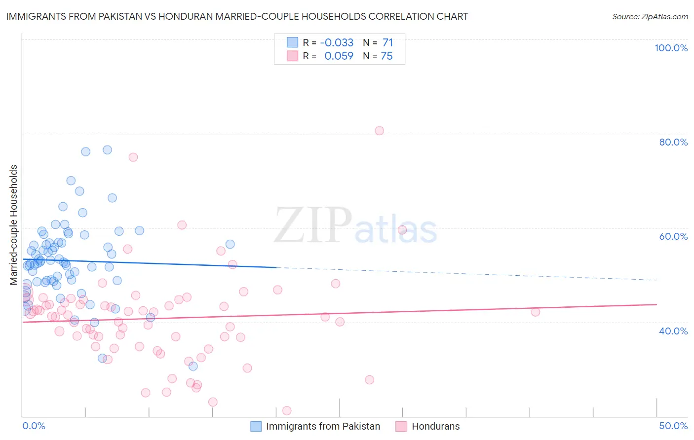 Immigrants from Pakistan vs Honduran Married-couple Households