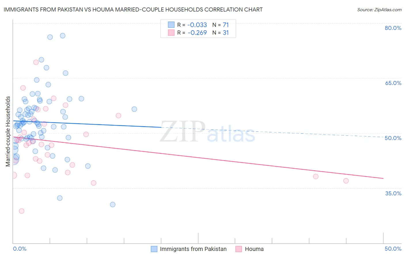 Immigrants from Pakistan vs Houma Married-couple Households