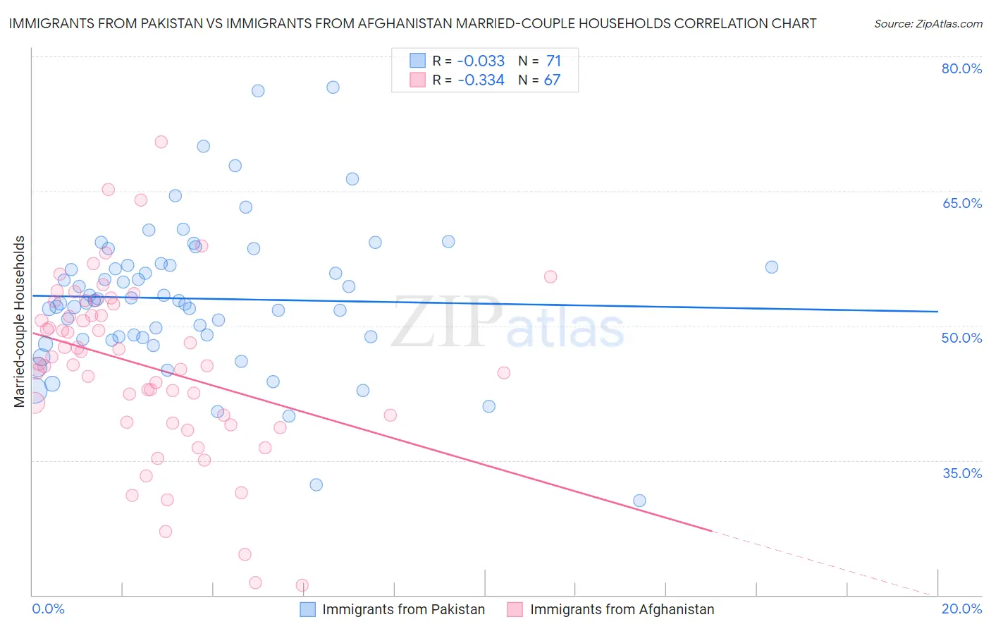 Immigrants from Pakistan vs Immigrants from Afghanistan Married-couple Households