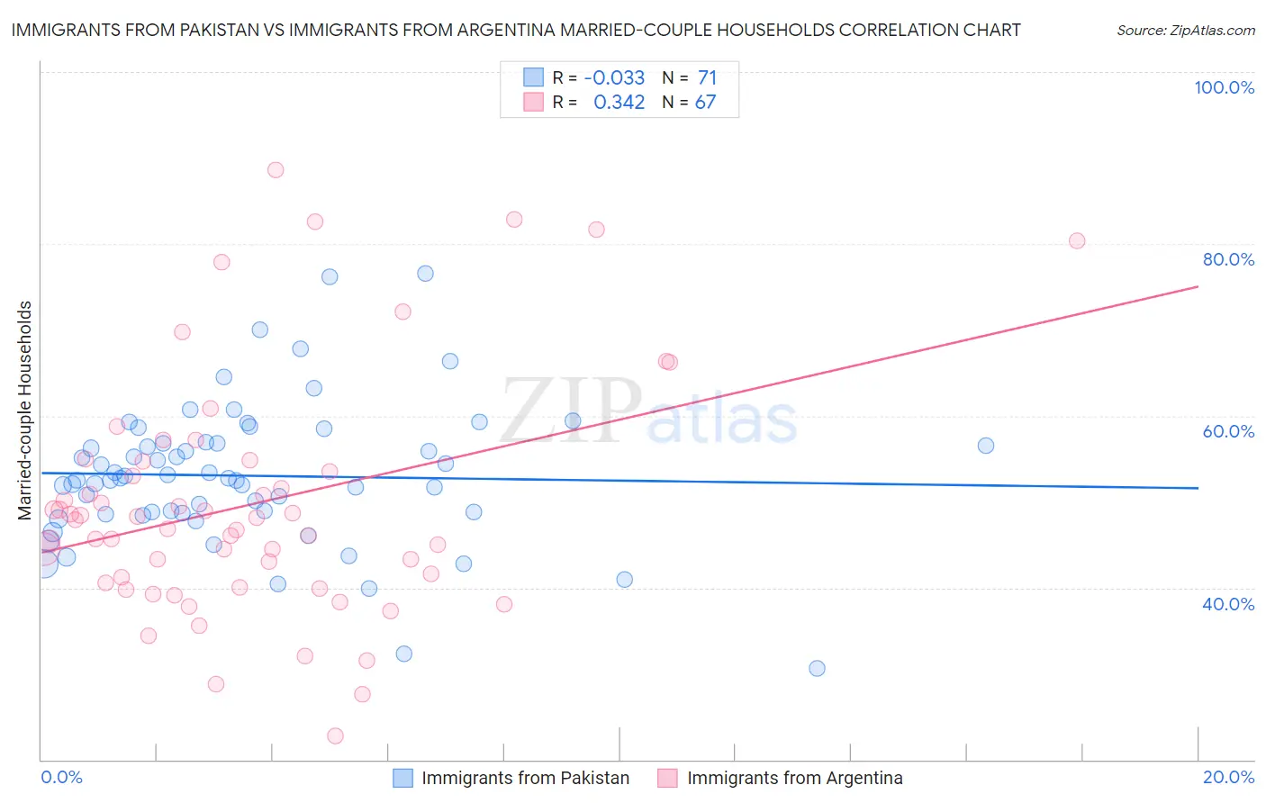 Immigrants from Pakistan vs Immigrants from Argentina Married-couple Households