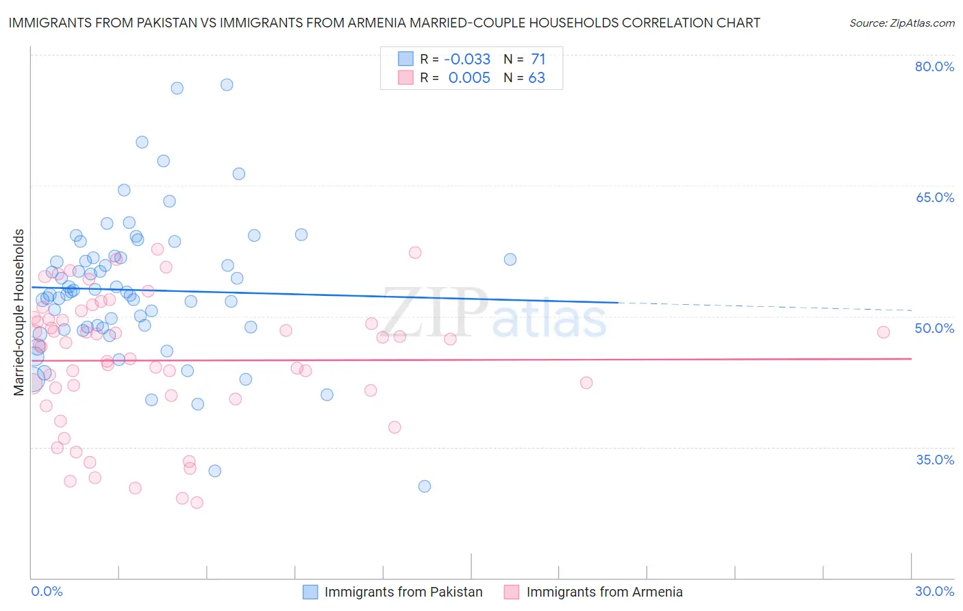 Immigrants from Pakistan vs Immigrants from Armenia Married-couple Households