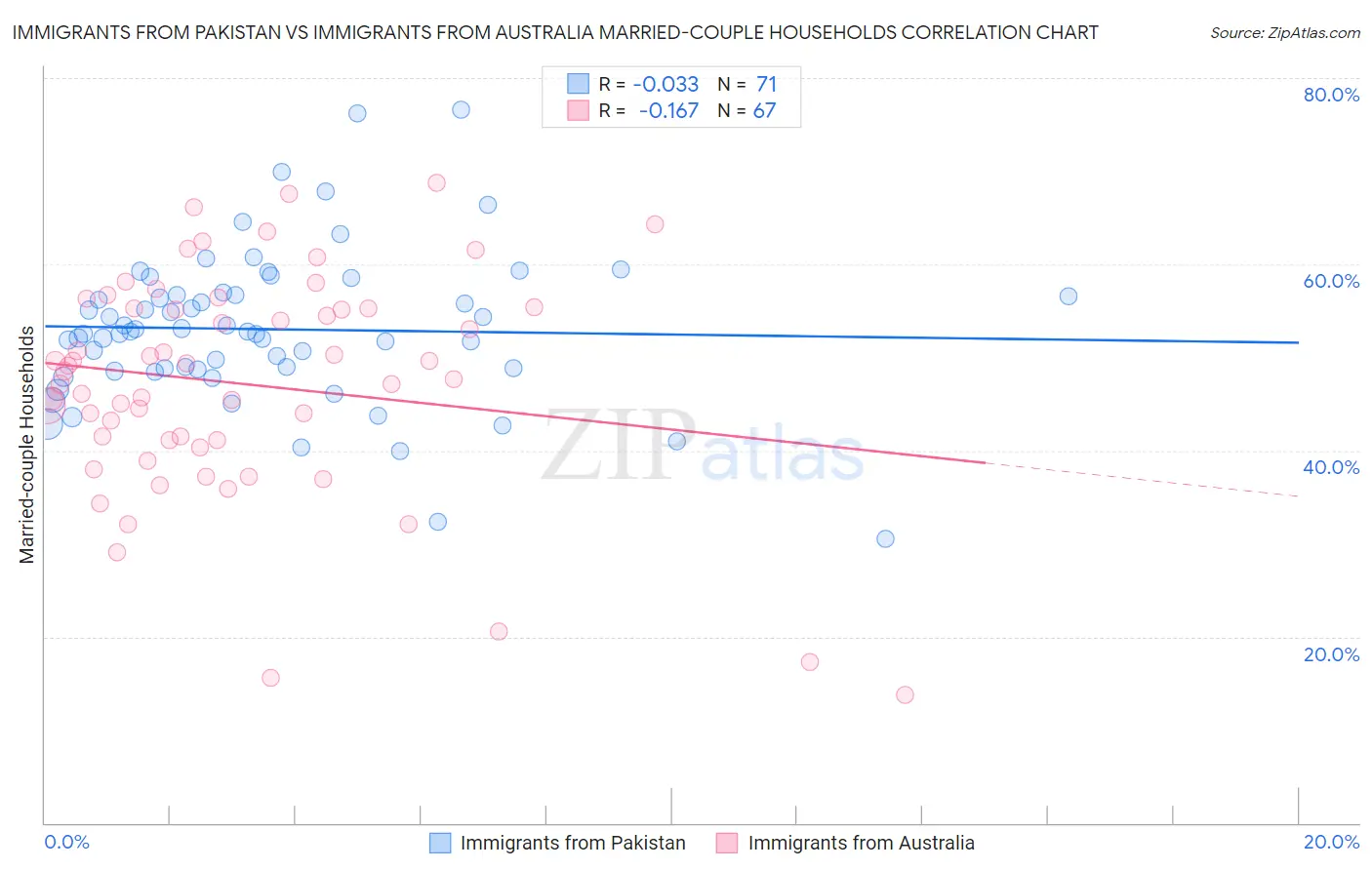 Immigrants from Pakistan vs Immigrants from Australia Married-couple Households