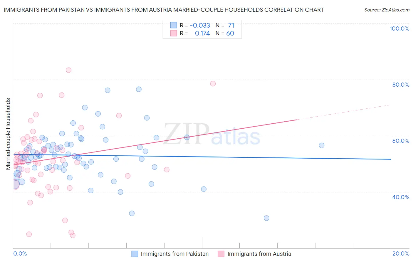 Immigrants from Pakistan vs Immigrants from Austria Married-couple Households