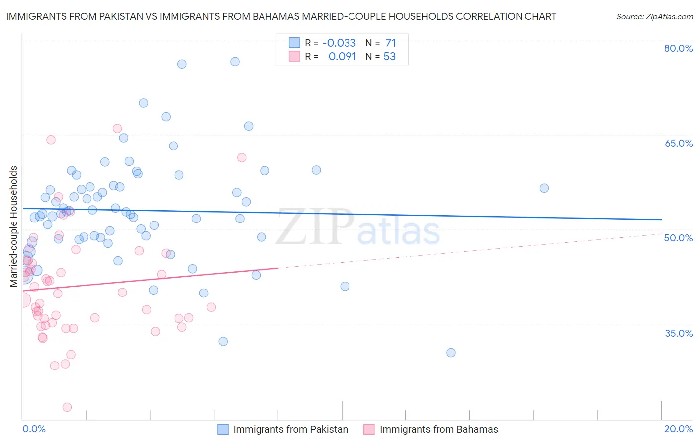 Immigrants from Pakistan vs Immigrants from Bahamas Married-couple Households