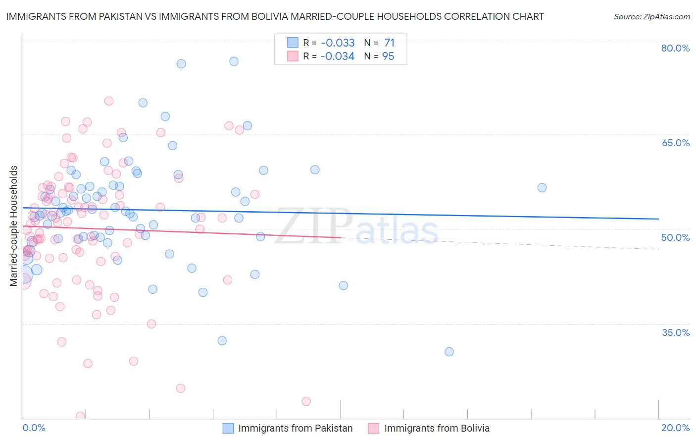 Immigrants from Pakistan vs Immigrants from Bolivia Married-couple Households