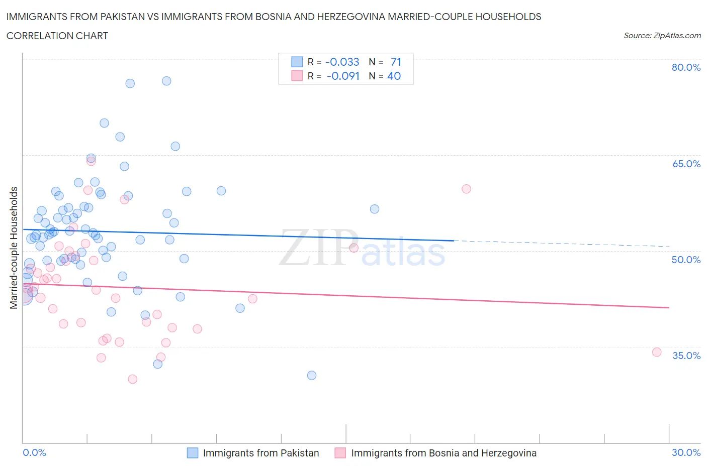 Immigrants from Pakistan vs Immigrants from Bosnia and Herzegovina Married-couple Households