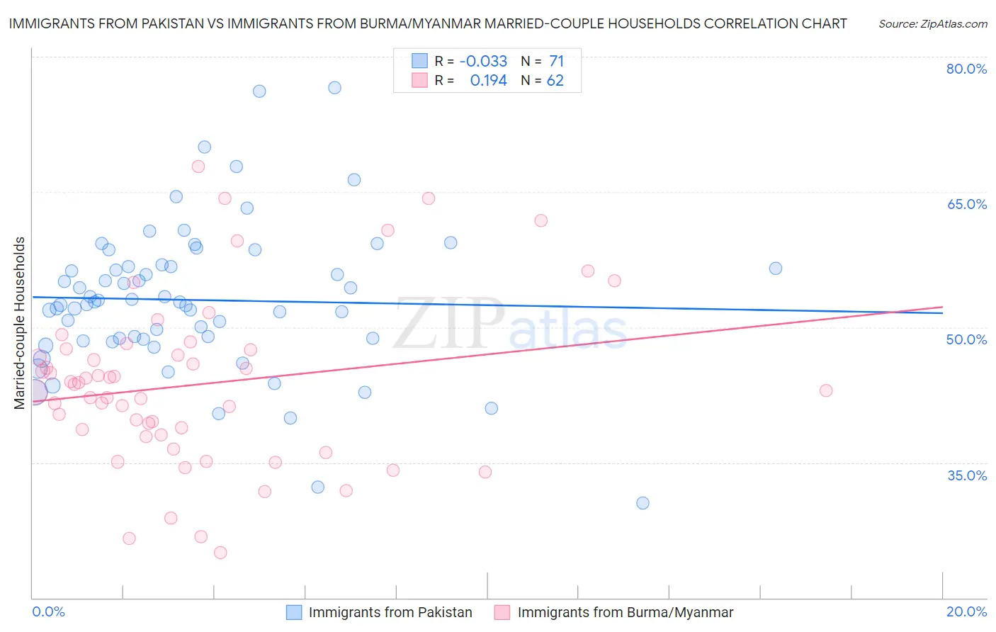 Immigrants from Pakistan vs Immigrants from Burma/Myanmar Married-couple Households