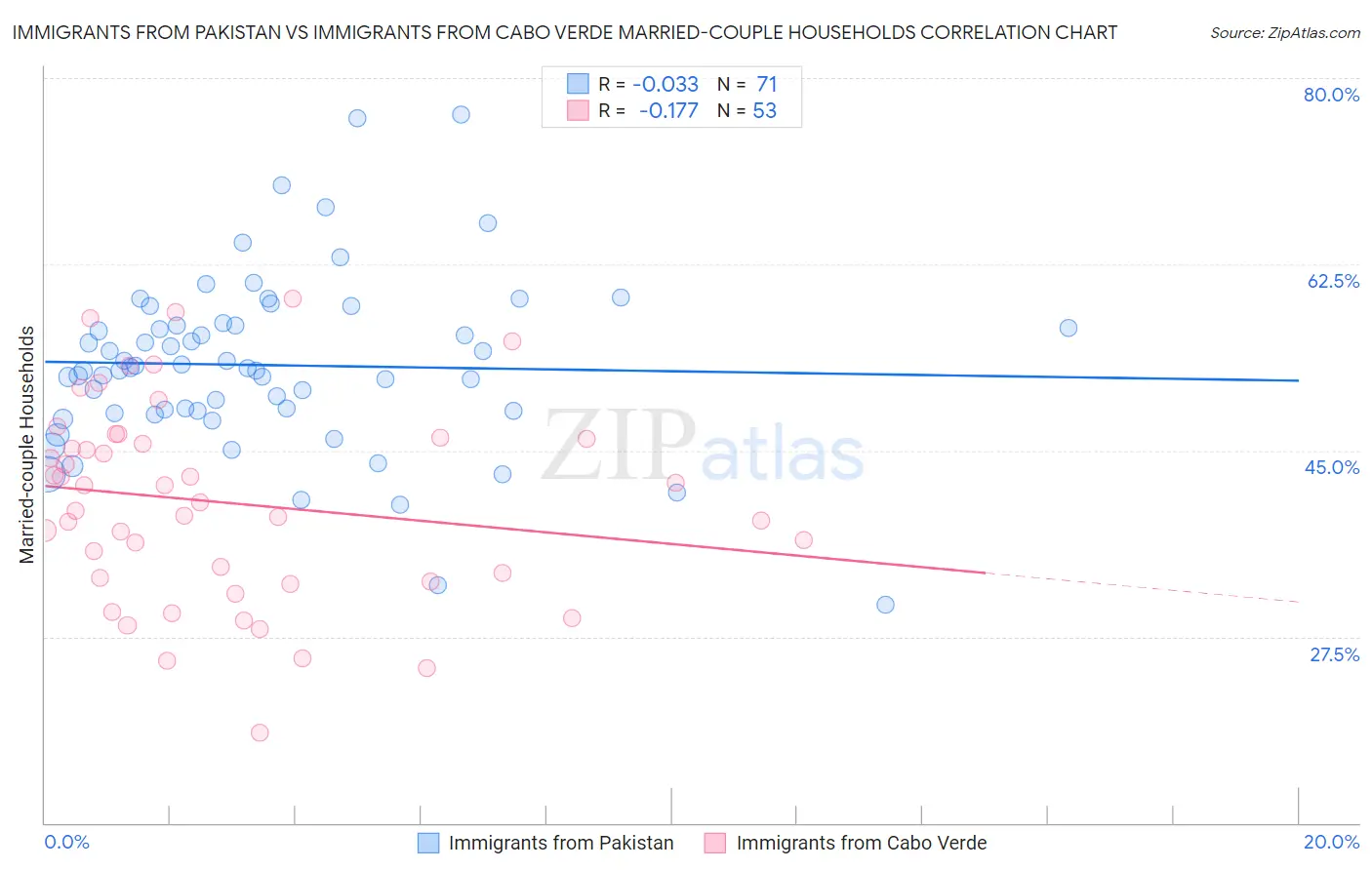 Immigrants from Pakistan vs Immigrants from Cabo Verde Married-couple Households