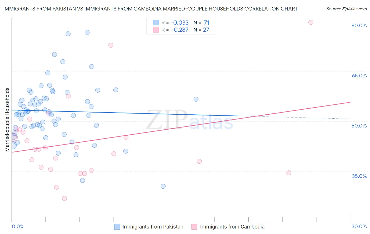 Immigrants from Pakistan vs Immigrants from Cambodia Married-couple Households