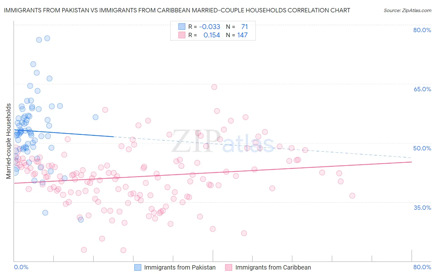 Immigrants from Pakistan vs Immigrants from Caribbean Married-couple Households