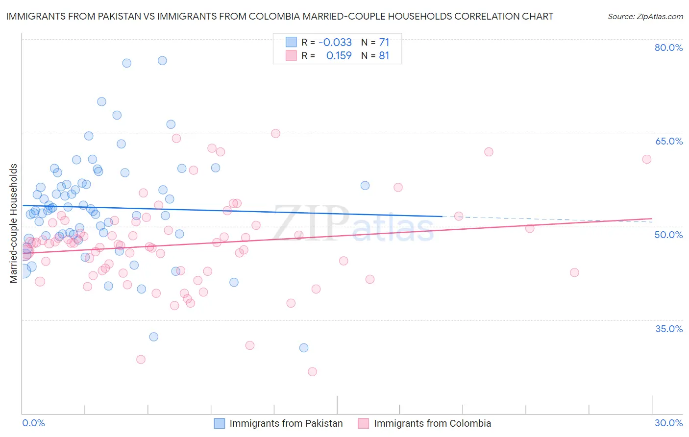 Immigrants from Pakistan vs Immigrants from Colombia Married-couple Households