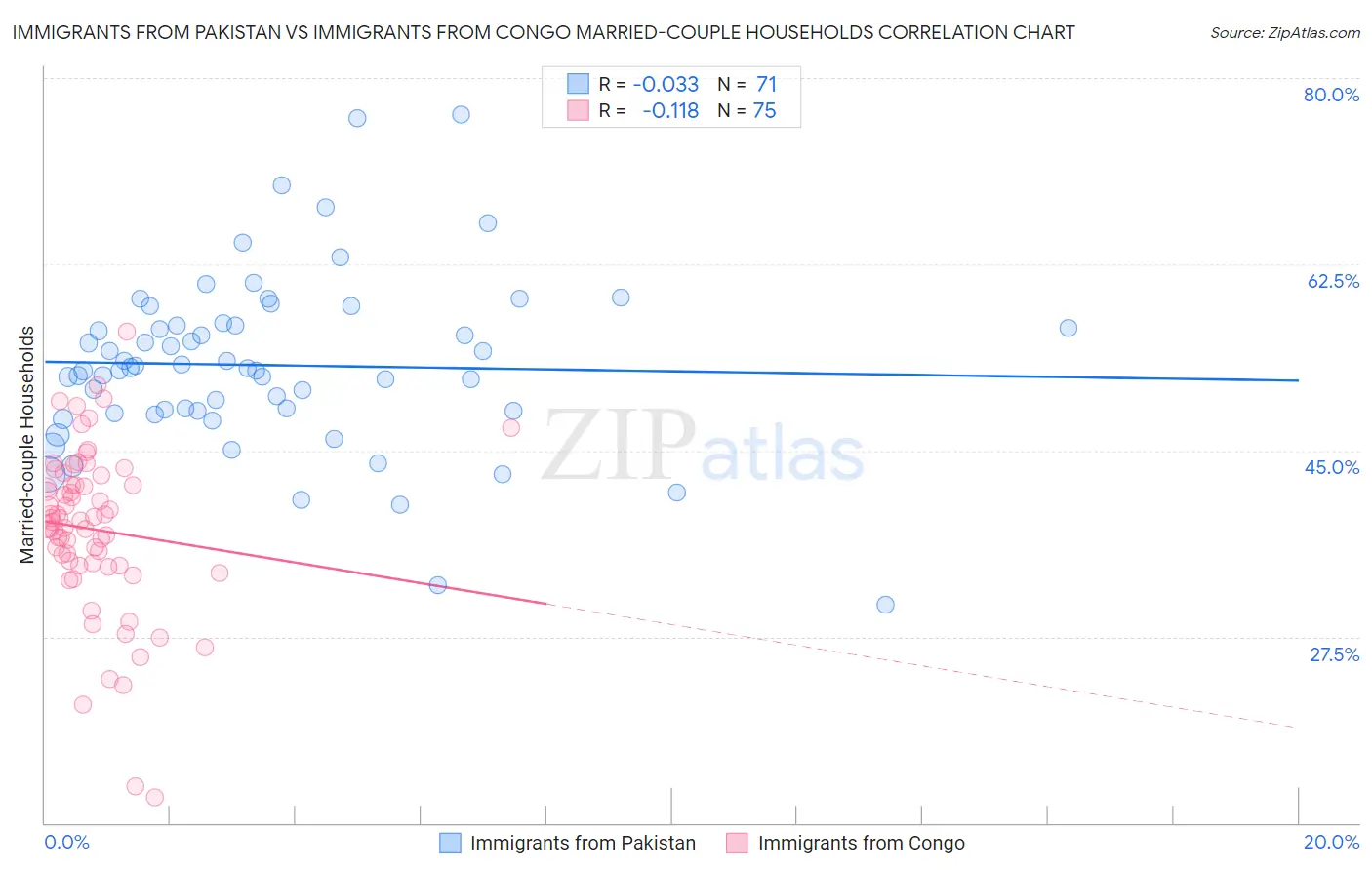 Immigrants from Pakistan vs Immigrants from Congo Married-couple Households