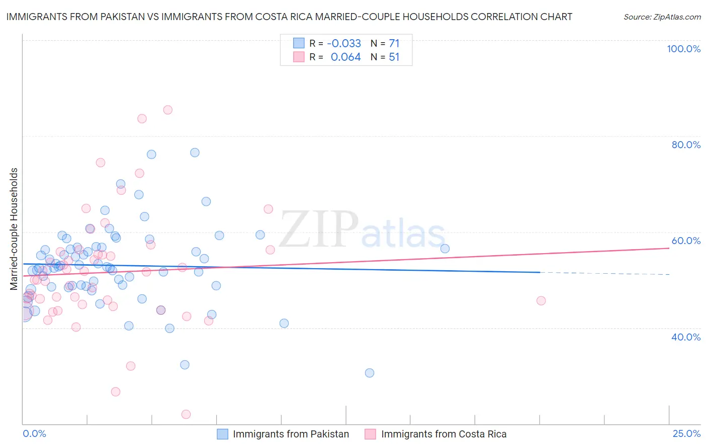 Immigrants from Pakistan vs Immigrants from Costa Rica Married-couple Households